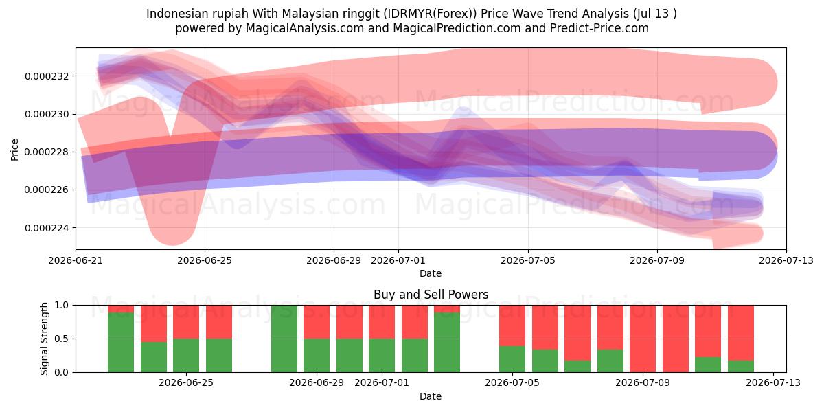  Rupia indonésia com ringgit malaio (IDRMYR(Forex)) Support and Resistance area (12 Jul) 