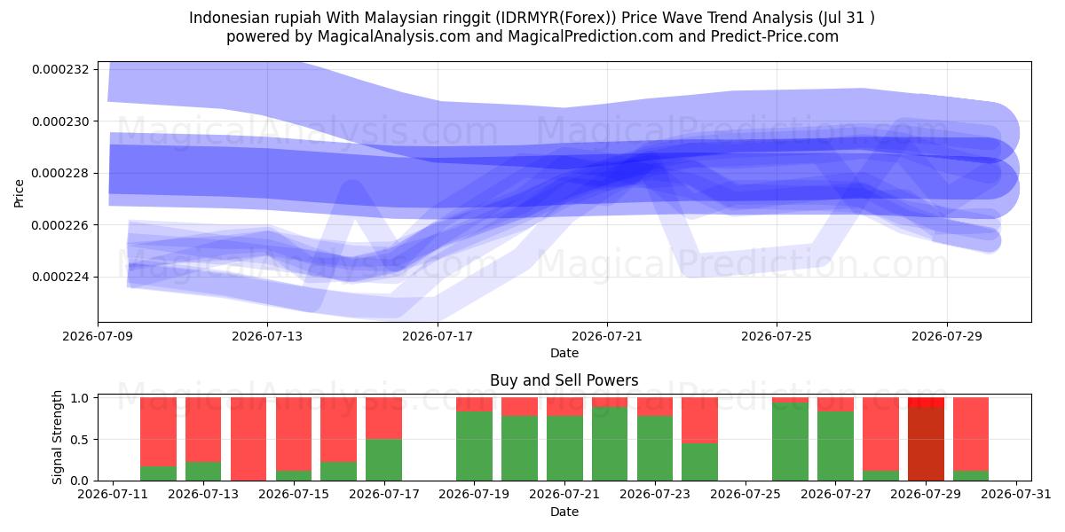  Indonesian rupiah With Malaysian ringgit (IDRMYR(Forex)) Support and Resistance area (30 Jul) 