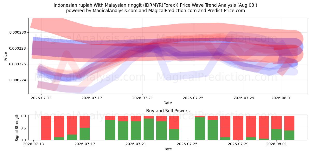  Indonesische roepia Met Maleisische ringgit (IDRMYR(Forex)) Support and Resistance area (02 Aug) 