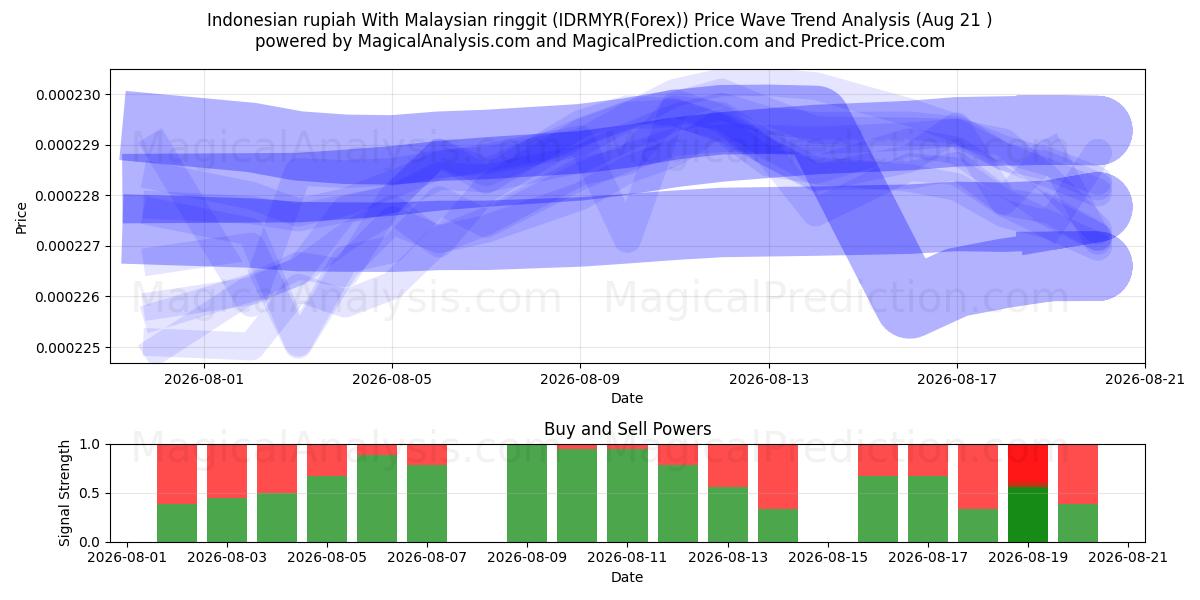  Indonesian rupiah With Malaysian ringgit (IDRMYR(Forex)) Support and Resistance area (20 Aug) 