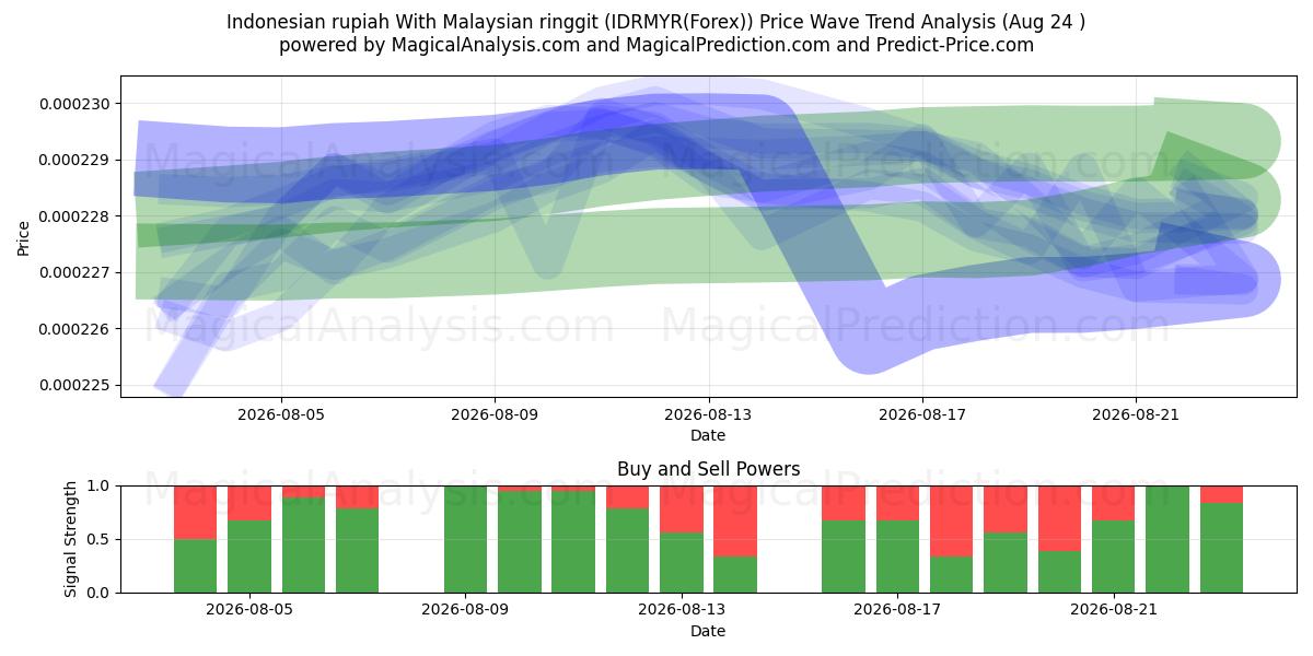  Endonezya rupiahı Malezya ringgiti ile (IDRMYR(Forex)) Support and Resistance area (23 Aug) 