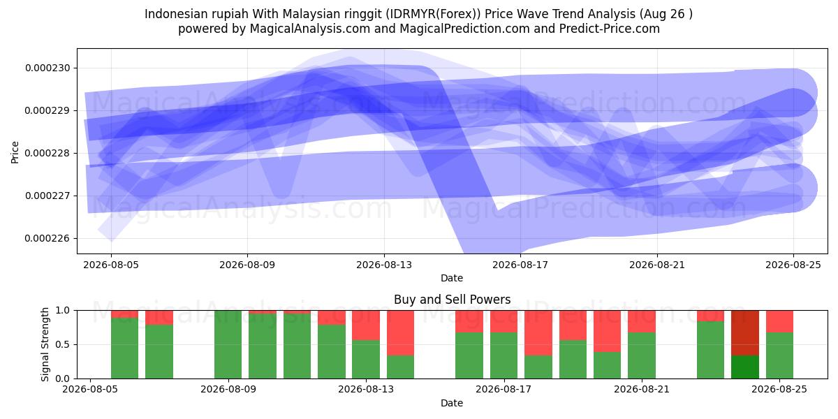  الروبية الاندونيسية مع الرينغيت الماليزي (IDRMYR(Forex)) Support and Resistance area (25 Aug) 