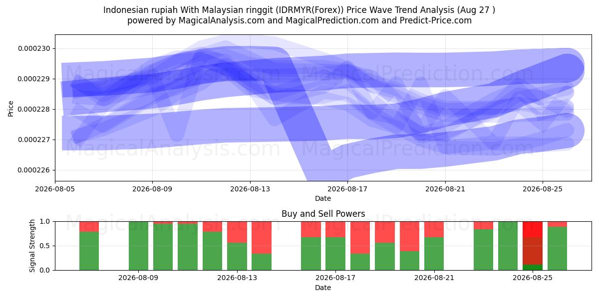  Indonesian rupiah With Malaysian ringgit (IDRMYR(Forex)) Support and Resistance area (26 Aug) 