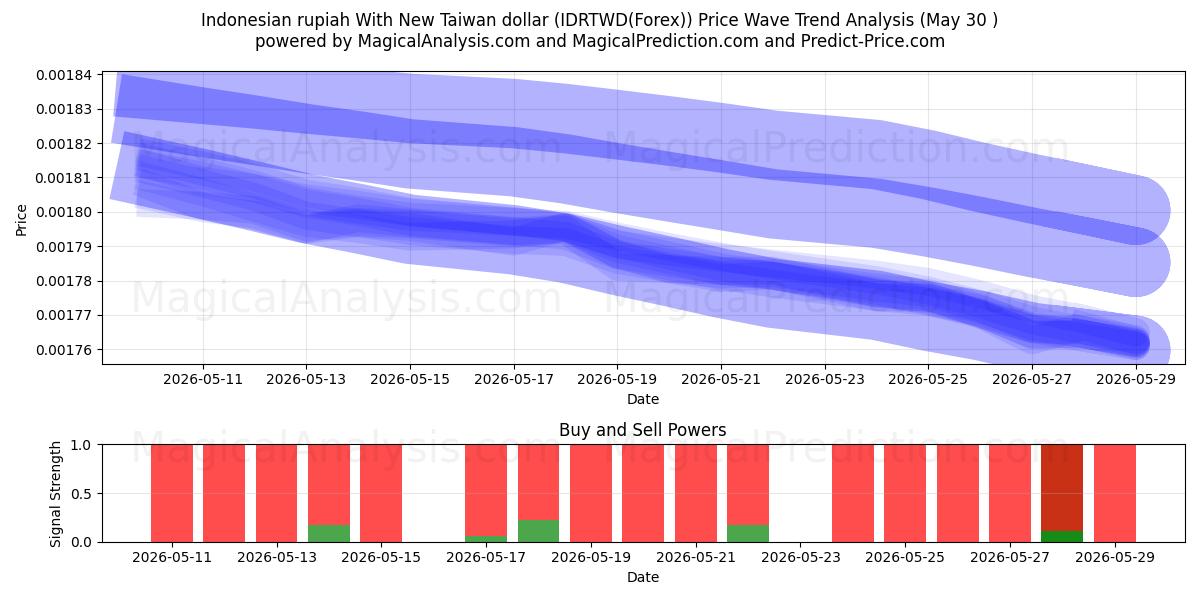  印尼盾兑新台币 (IDRTWD(Forex)) Support and Resistance area (29 May) 