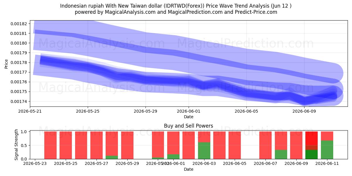  Endonezya rupiahı Yeni Tayvan doları ile (IDRTWD(Forex)) Support and Resistance area (11 Jun) 