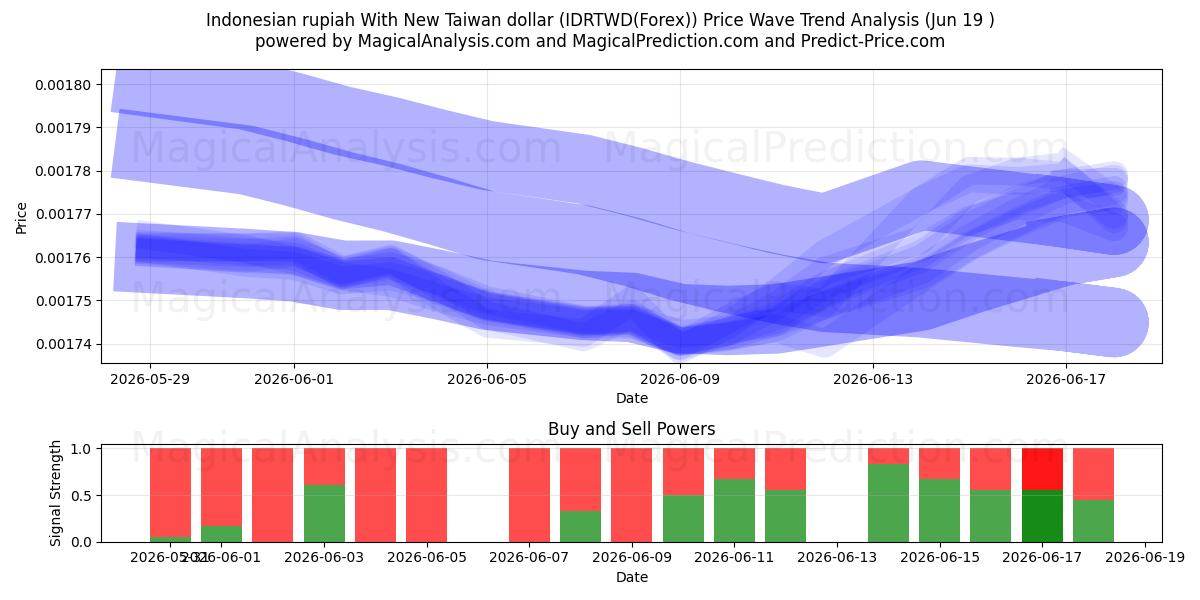  Indonesisk rupiah med ny Taiwan dollar (IDRTWD(Forex)) Support and Resistance area (18 Jun) 