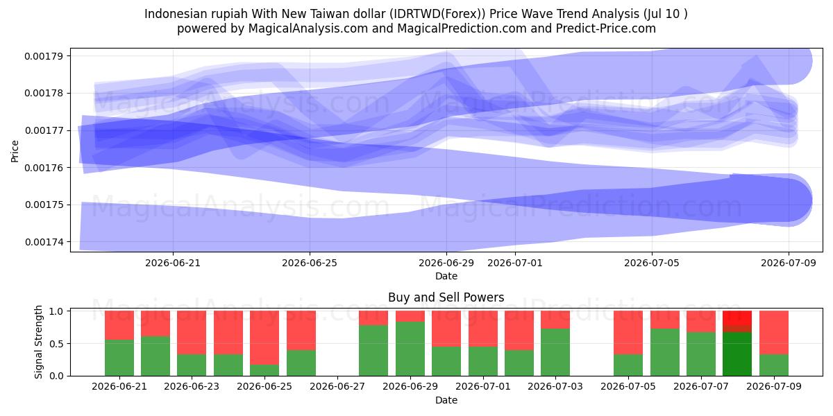  Indonesian rupiah With New Taiwan dollar (IDRTWD(Forex)) Support and Resistance area (09 Jul) 