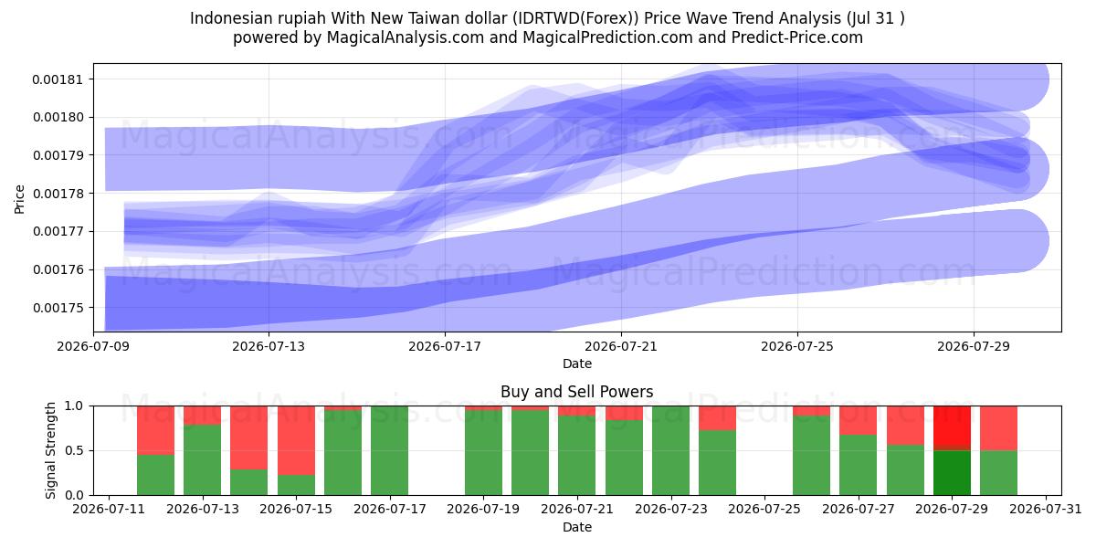  Indonesian rupiah With New Taiwan dollar (IDRTWD(Forex)) Support and Resistance area (30 Jul) 