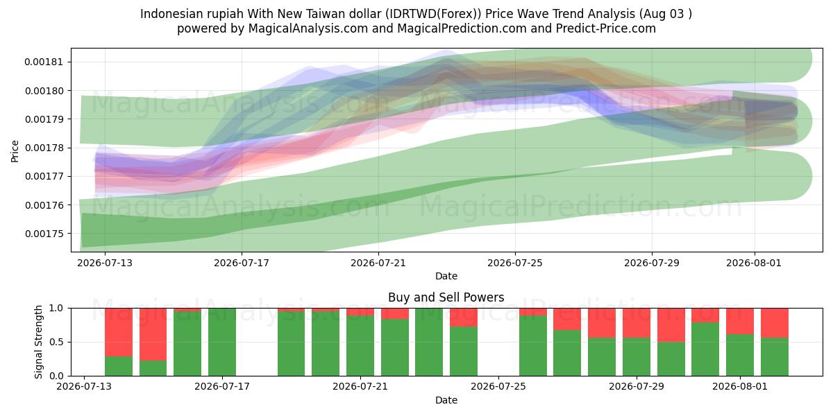  신 대만 달러와 인도네시아 루피아 (IDRTWD(Forex)) Support and Resistance area (02 Aug) 