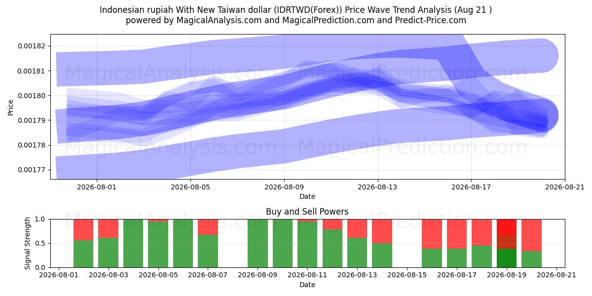  Rupia indonesiana con il nuovo dollaro di Taiwan (IDRTWD(Forex)) Support and Resistance area (20 Aug) 