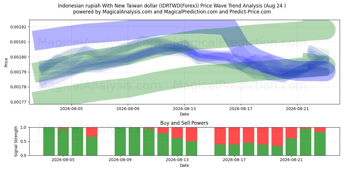  신 대만 달러와 인도네시아 루피아 (IDRTWD(Forex)) Support and Resistance area (23 Aug) 