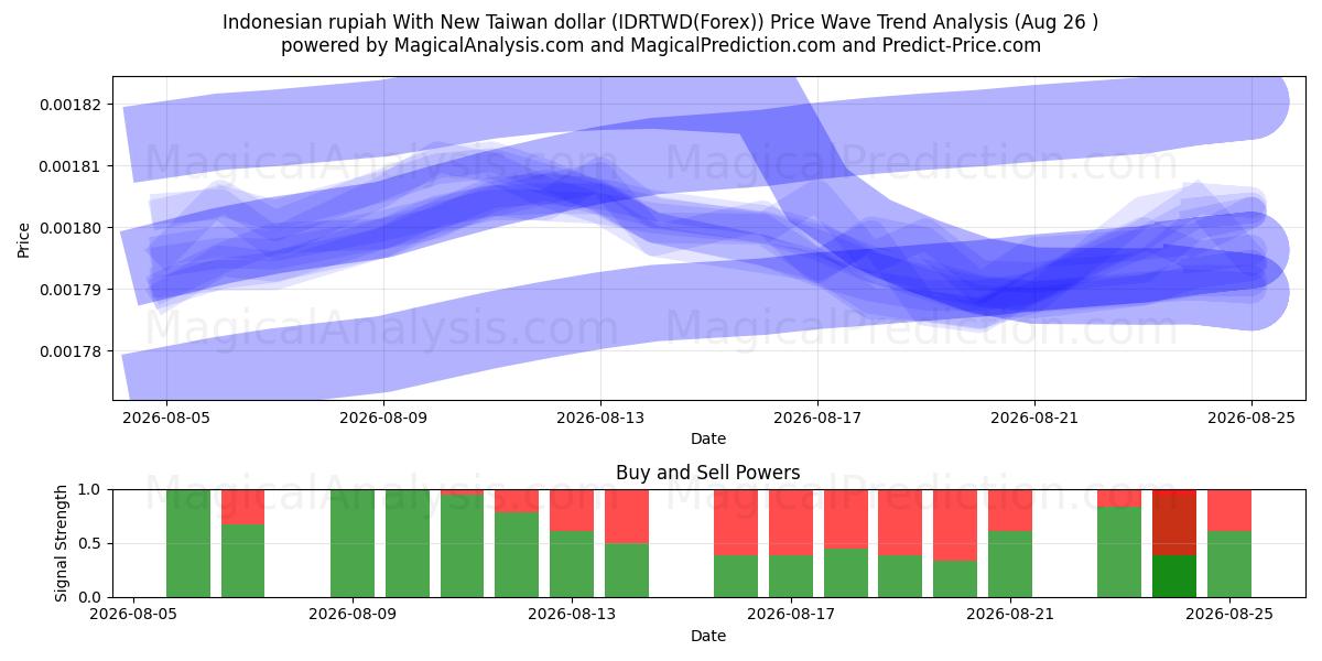  Indonesische roepia met nieuwe Taiwanese dollar (IDRTWD(Forex)) Support and Resistance area (25 Aug) 