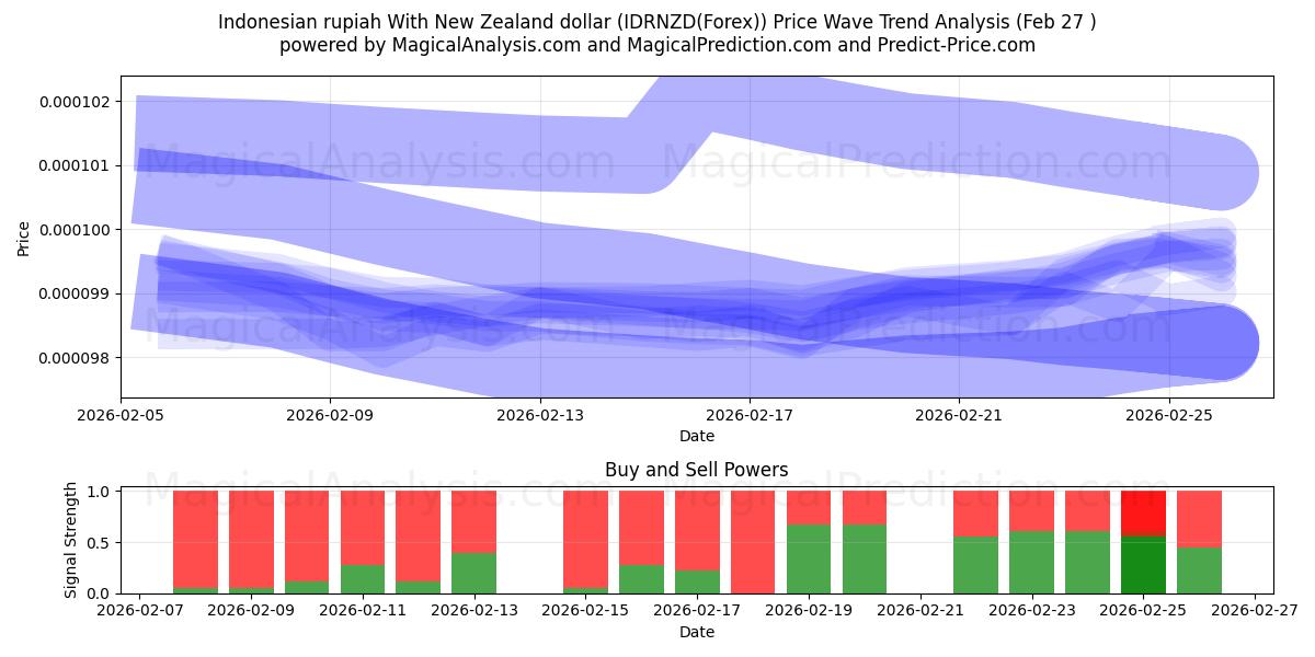  Rupia indonesiana con il dollaro neozelandese (IDRNZD(Forex)) Support and Resistance area (26 Feb) 