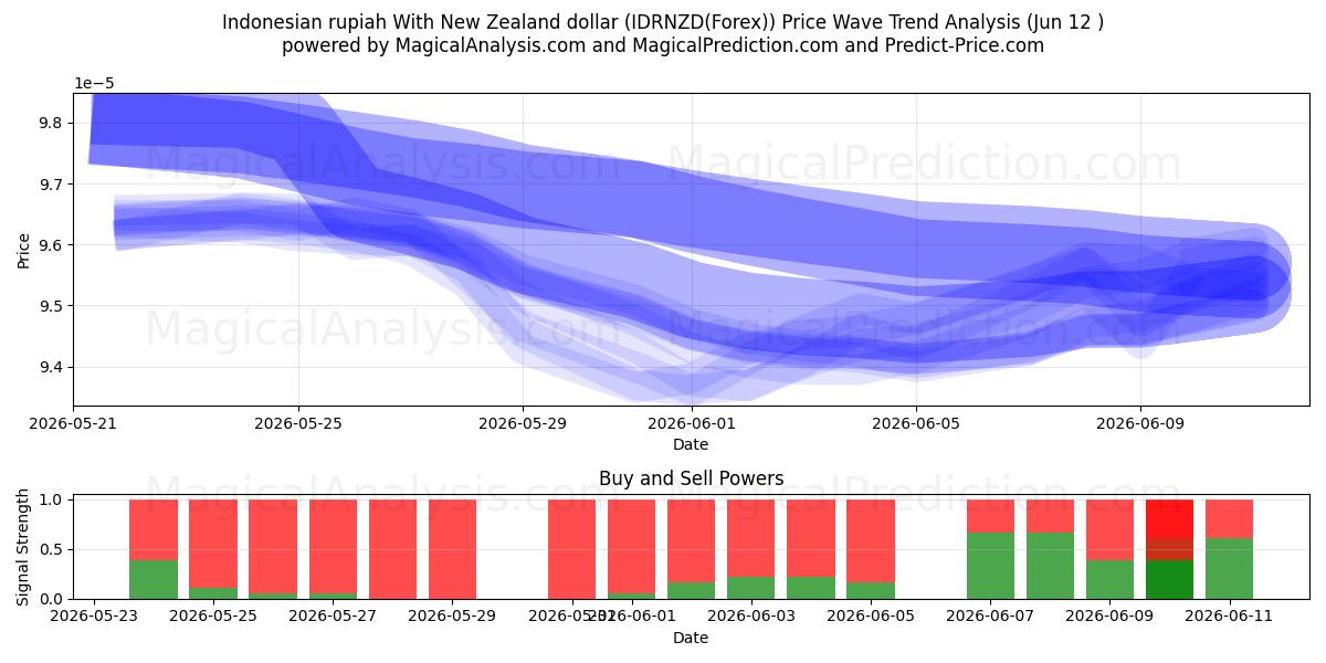  الروبية الإندونيسية مقابل الدولار النيوزيلندي (IDRNZD(Forex)) Support and Resistance area (11 Jun) 