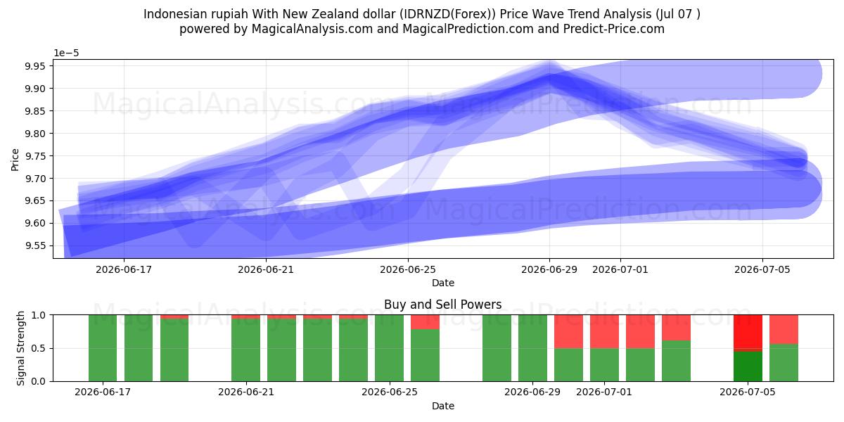  Indonesisk rupiah med New Zealand dollar (IDRNZD(Forex)) Support and Resistance area (06 Jul) 