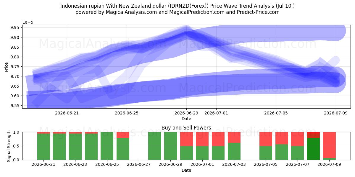  Roupie indonésienne avec dollar néo-zélandais (IDRNZD(Forex)) Support and Resistance area (09 Jul) 