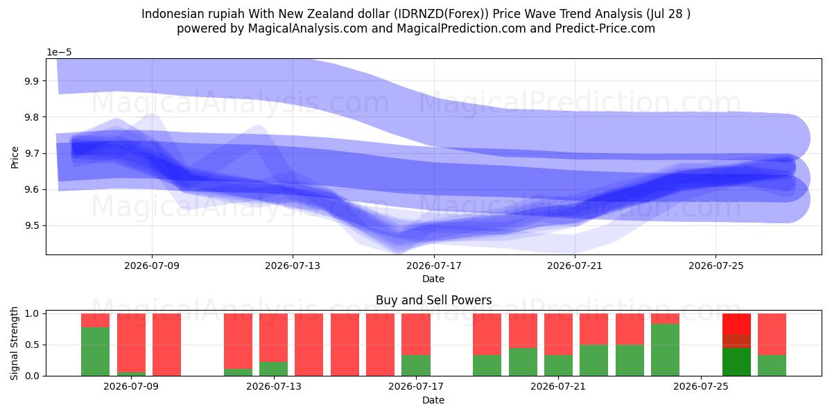 Indonesian rupiah With New Zealand dollar (IDRNZD(Forex)) Support and Resistance area (27 Jul) 