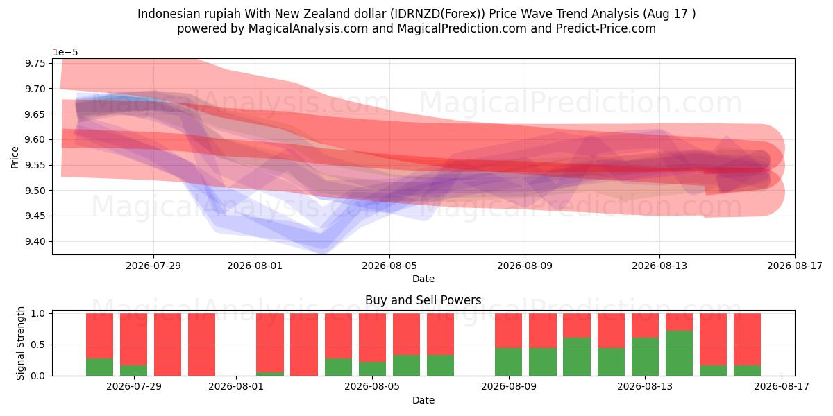  インドネシア ルピア ニュージーランドドルと (IDRNZD(Forex)) Support and Resistance area (16 Aug) 
