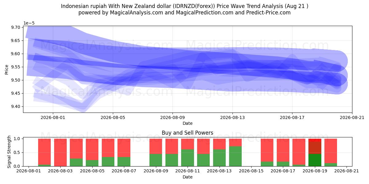  الروبية الإندونيسية مقابل الدولار النيوزيلندي (IDRNZD(Forex)) Support and Resistance area (19 Aug) 