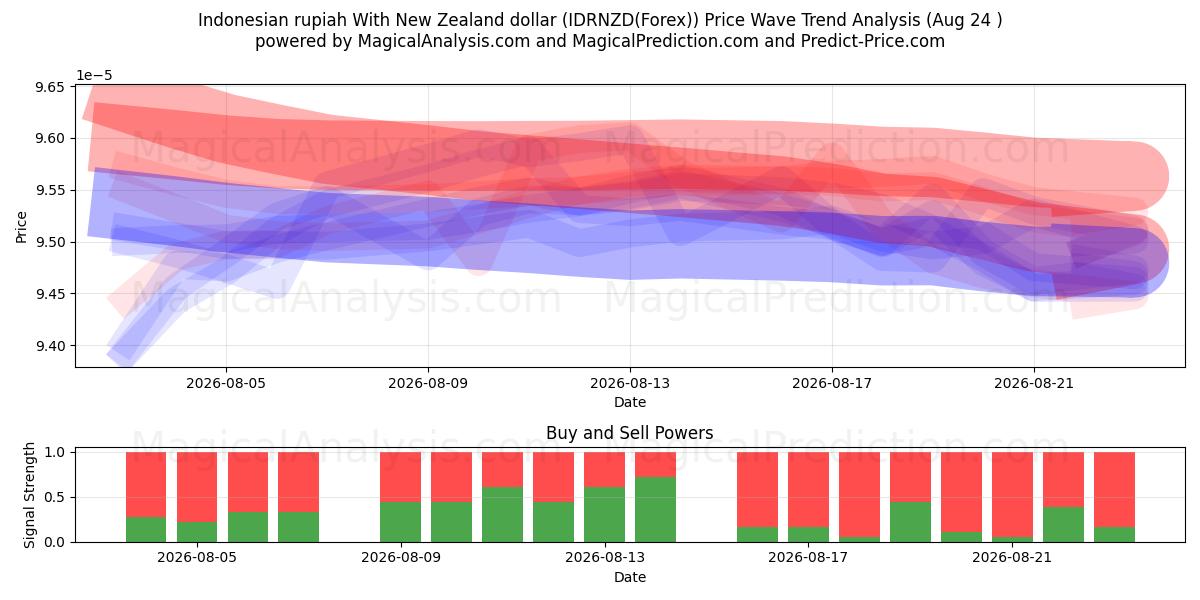  Roupie indonésienne avec dollar néo-zélandais (IDRNZD(Forex)) Support and Resistance area (23 Aug) 