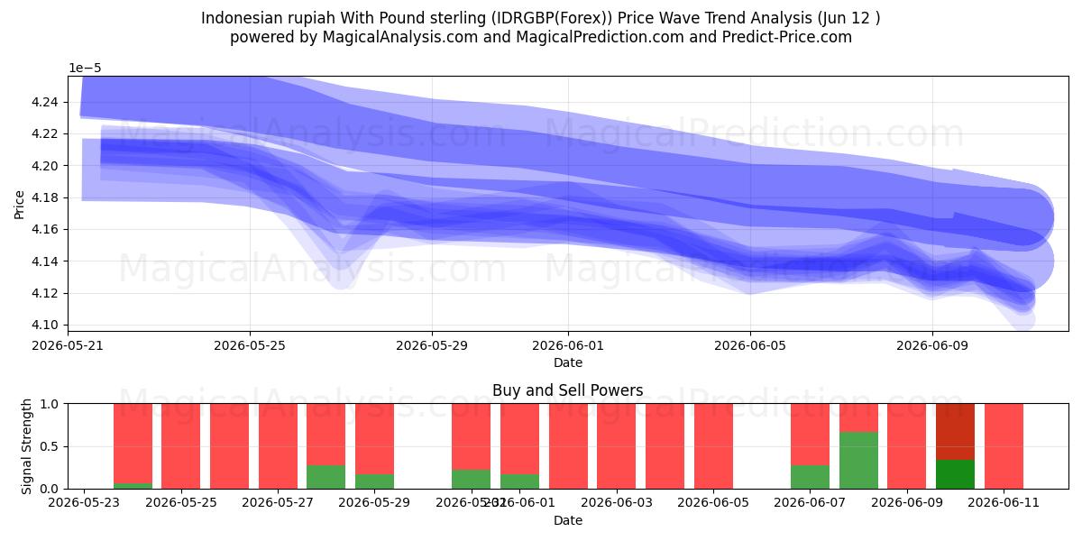  印尼卢比兑英镑 (IDRGBP(Forex)) Support and Resistance area (11 Jun) 