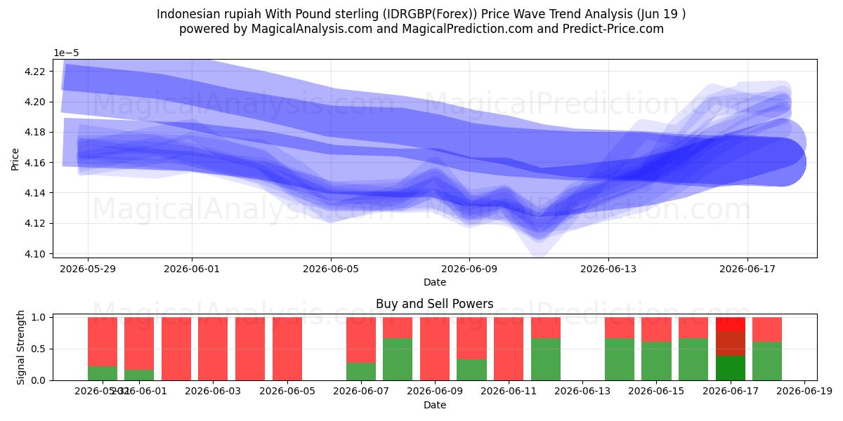  روپیه اندونزی با پوند استرلینگ (IDRGBP(Forex)) Support and Resistance area (18 Jun) 