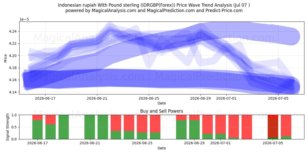  インドネシア ルピアと英ポンド (IDRGBP(Forex)) Support and Resistance area (06 Jul) 