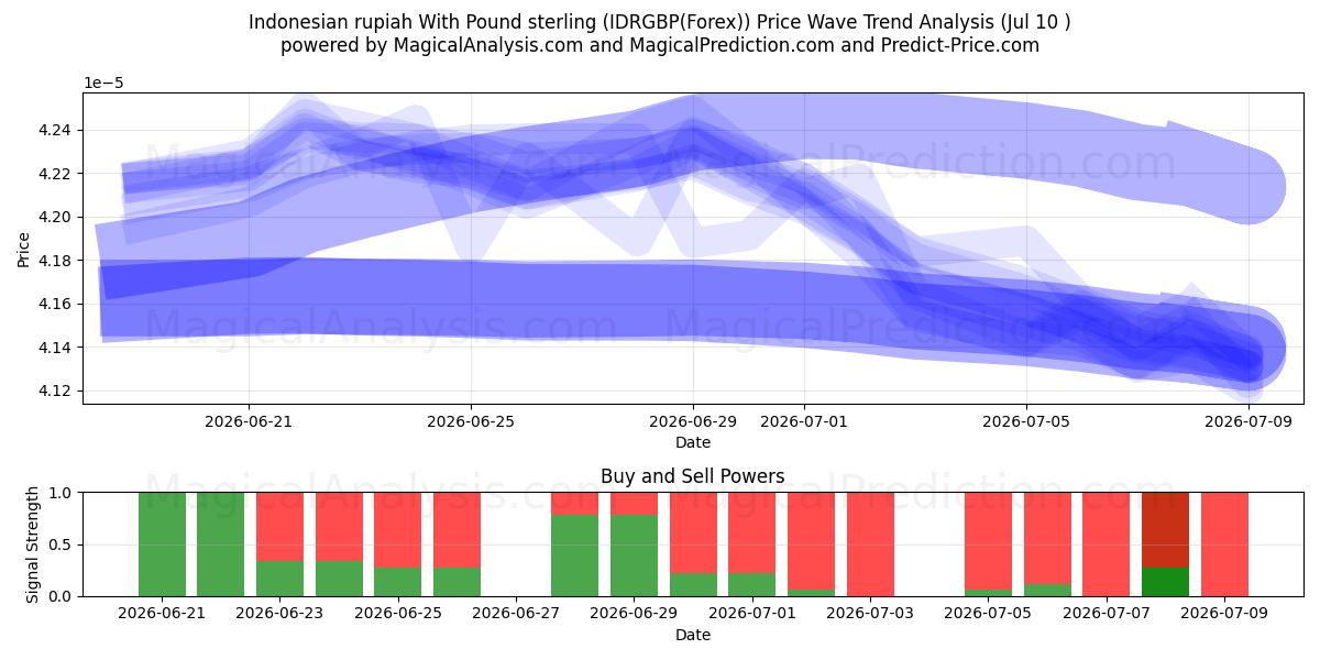  روپیه اندونزی با پوند استرلینگ (IDRGBP(Forex)) Support and Resistance area (09 Jul) 