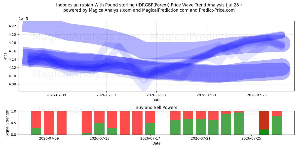  Indonesian rupiah With Pound sterling (IDRGBP(Forex)) Support and Resistance area (27 Jul) 