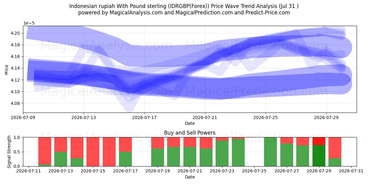  روپیه اندونزی با پوند استرلینگ (IDRGBP(Forex)) Support and Resistance area (30 Jul) 