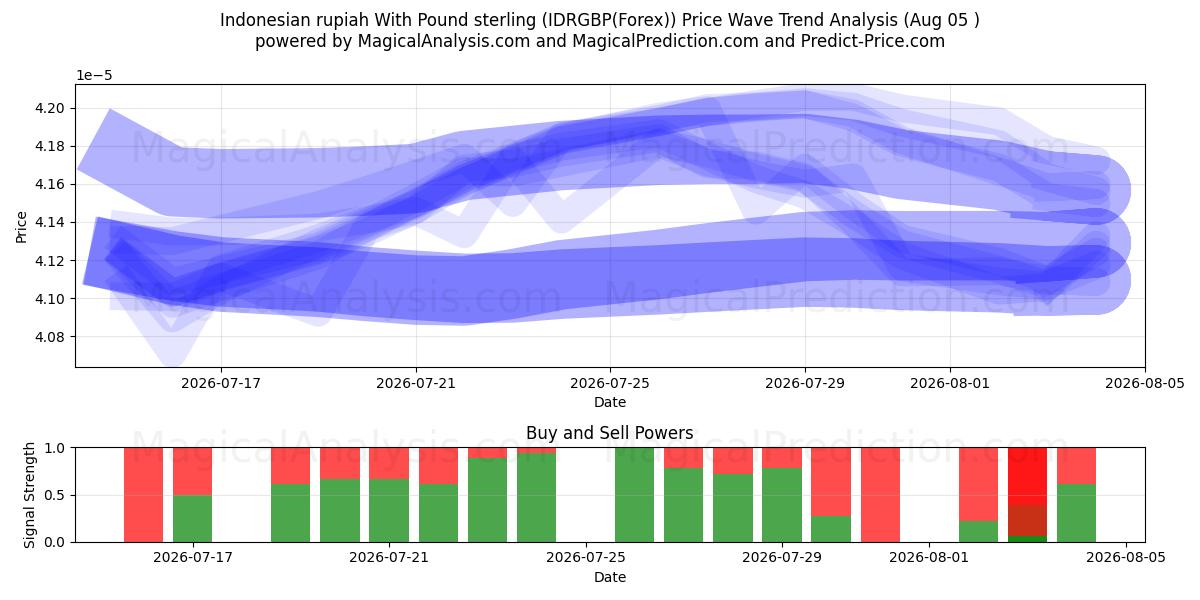  Индонезийская рупия к фунту стерлингов (IDRGBP(Forex)) Support and Resistance area (02 Aug) 