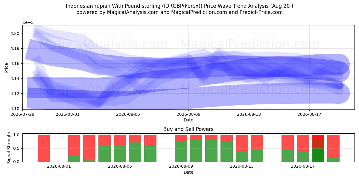  Indonesische Rupiah mit Pfund Sterling (IDRGBP(Forex)) Support and Resistance area (18 Aug) 