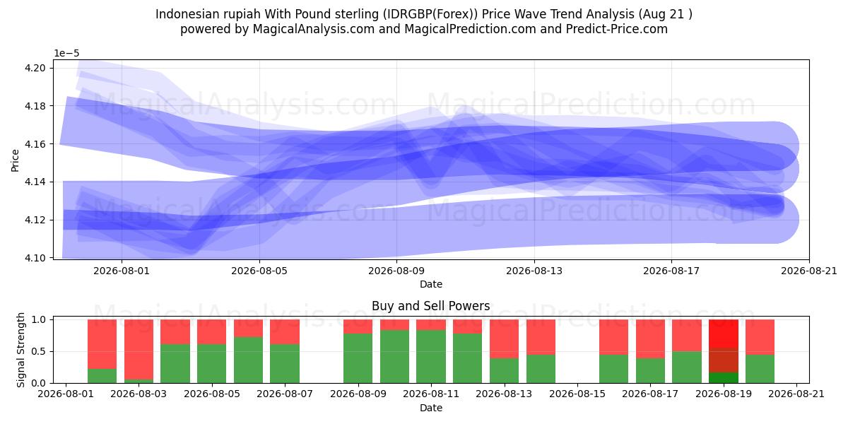  Indonesisk rupiah med pund sterling (IDRGBP(Forex)) Support and Resistance area (20 Aug) 