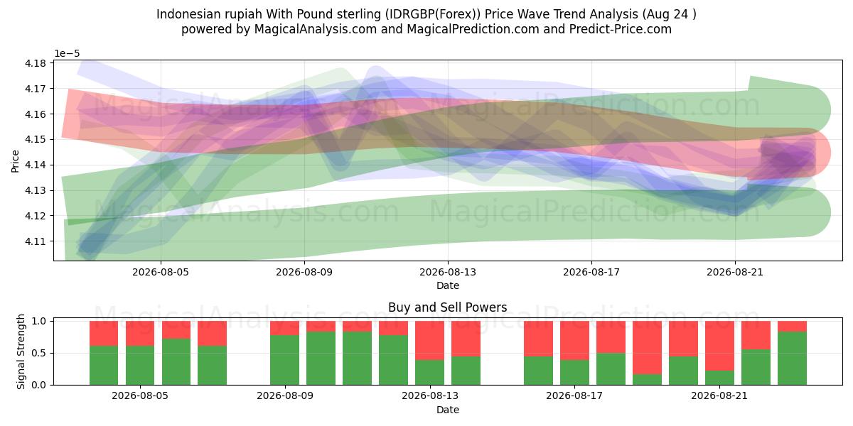  インドネシア ルピアと英ポンド (IDRGBP(Forex)) Support and Resistance area (23 Aug) 