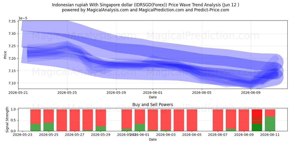  Indonesisk rupiah med Singapore dollar (IDRSGD(Forex)) Support and Resistance area (11 Jun) 
