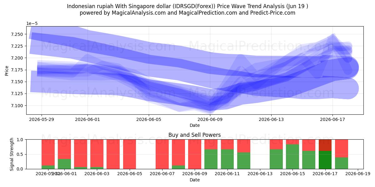  Indonesian rupiah With Singapore dollar (IDRSGD(Forex)) Support and Resistance area (18 Jun) 