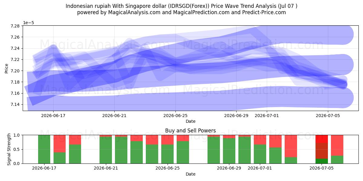  Indonesisk rupiah med Singapore dollar (IDRSGD(Forex)) Support and Resistance area (06 Jul) 