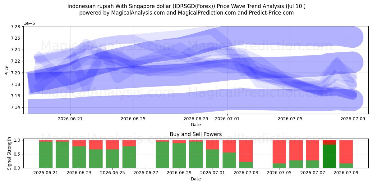  Indonesian rupiah With Singapore dollar (IDRSGD(Forex)) Support and Resistance area (09 Jul) 