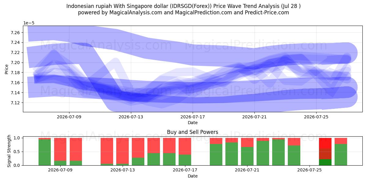  Indonesisk rupiah med Singapore dollar (IDRSGD(Forex)) Support and Resistance area (27 Jul) 