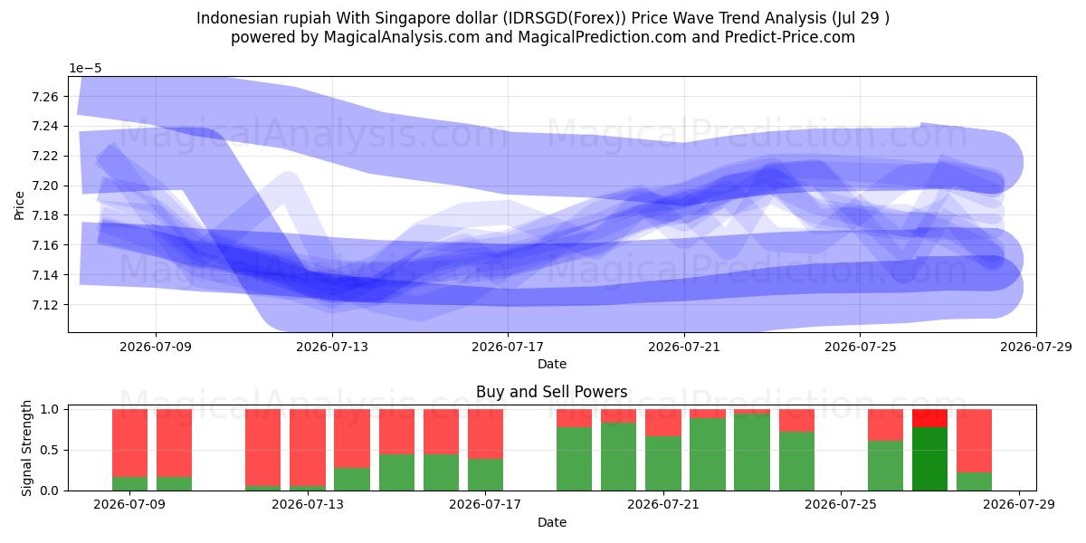  Indonesische roepia met Singaporese dollar (IDRSGD(Forex)) Support and Resistance area (28 Jul) 