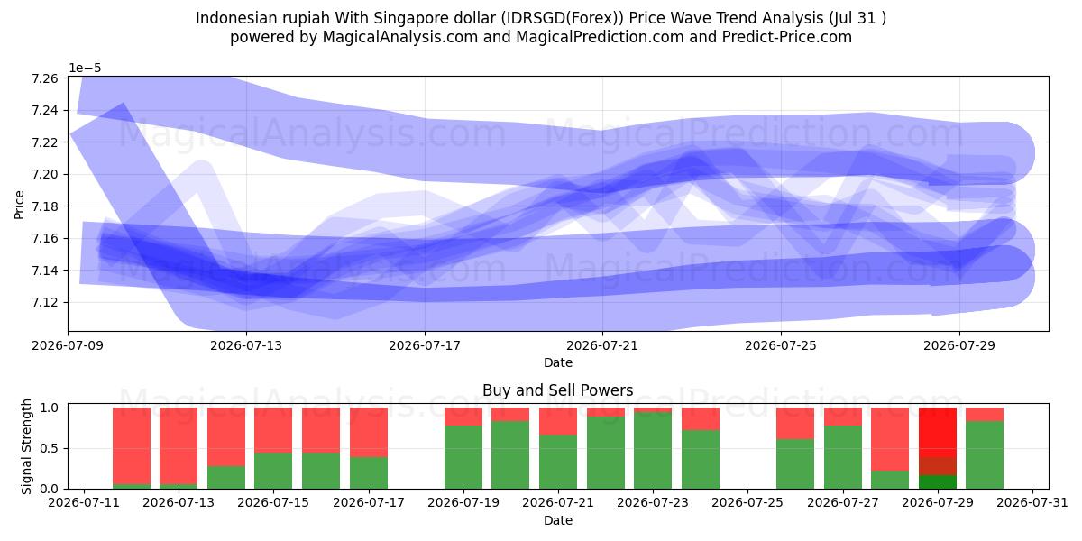  Indonesian rupiah With Singapore dollar (IDRSGD(Forex)) Support and Resistance area (30 Jul) 