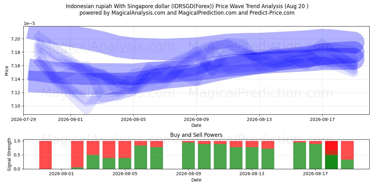  Indonesisk rupiah med Singapore dollar (IDRSGD(Forex)) Support and Resistance area (18 Aug) 