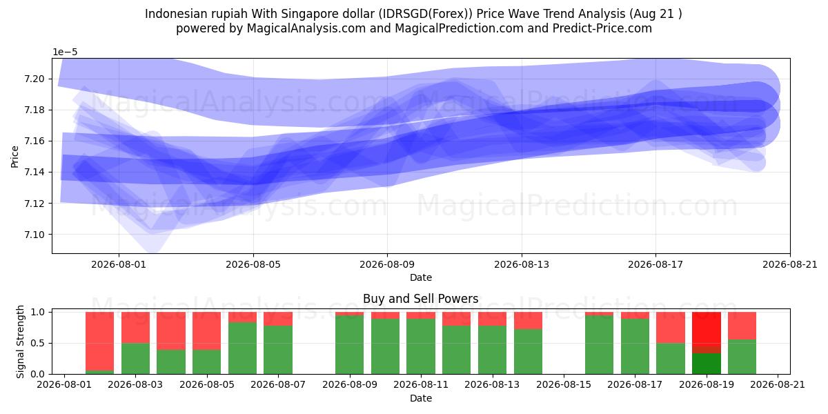  Rupia indonesiana con il dollaro di Singapore (IDRSGD(Forex)) Support and Resistance area (20 Aug) 