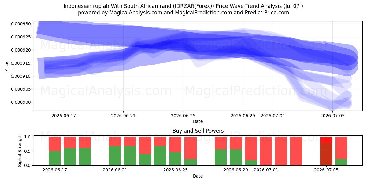  Indonesisk rupiah med sydafrikanske rand (IDRZAR(Forex)) Support and Resistance area (06 Jul) 