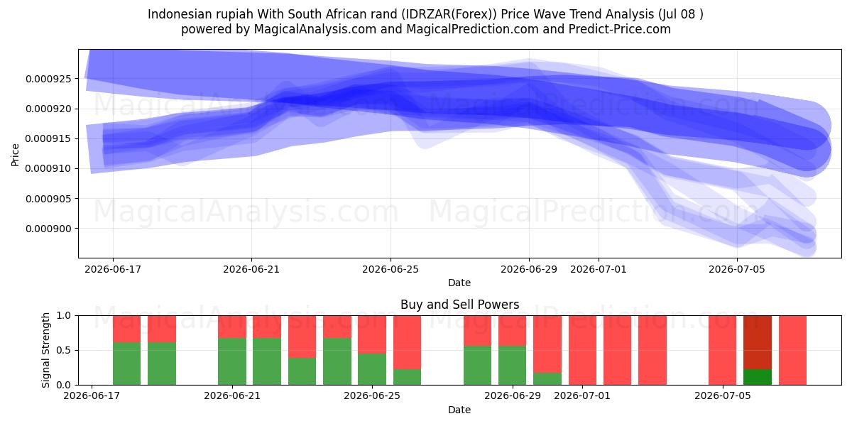  Indonesian rupia Etelä-Afrikan randeilla (IDRZAR(Forex)) Support and Resistance area (07 Jul) 