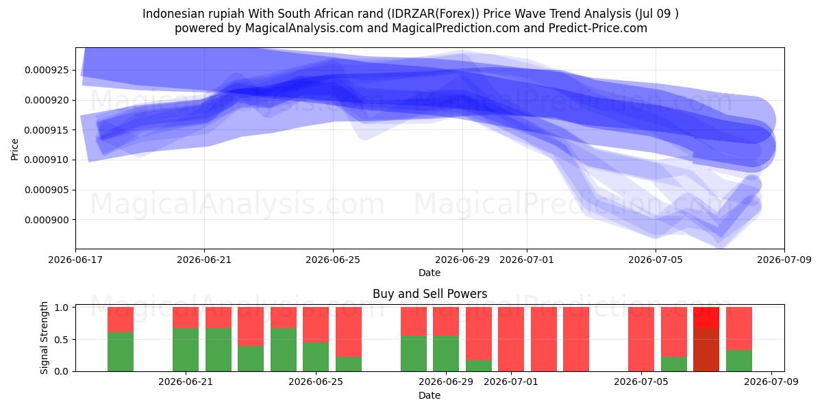  Endonezya rupiahı Güney Afrika randı ile (IDRZAR(Forex)) Support and Resistance area (08 Jul) 