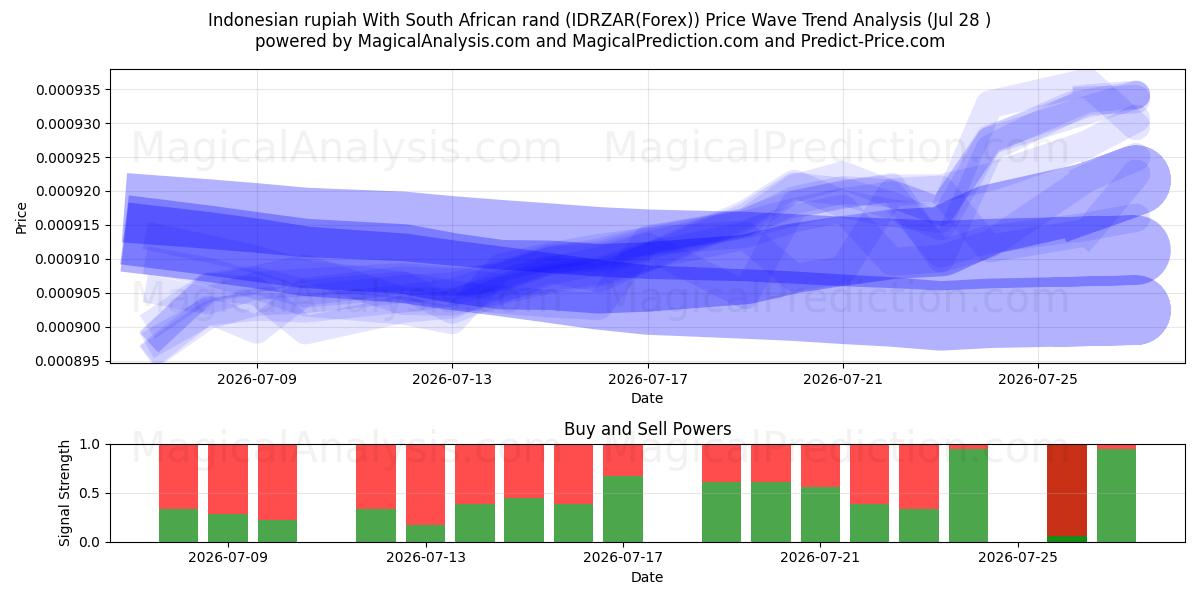  Indonesische roepia Met Zuid-Afrikaanse rand (IDRZAR(Forex)) Support and Resistance area (27 Jul) 