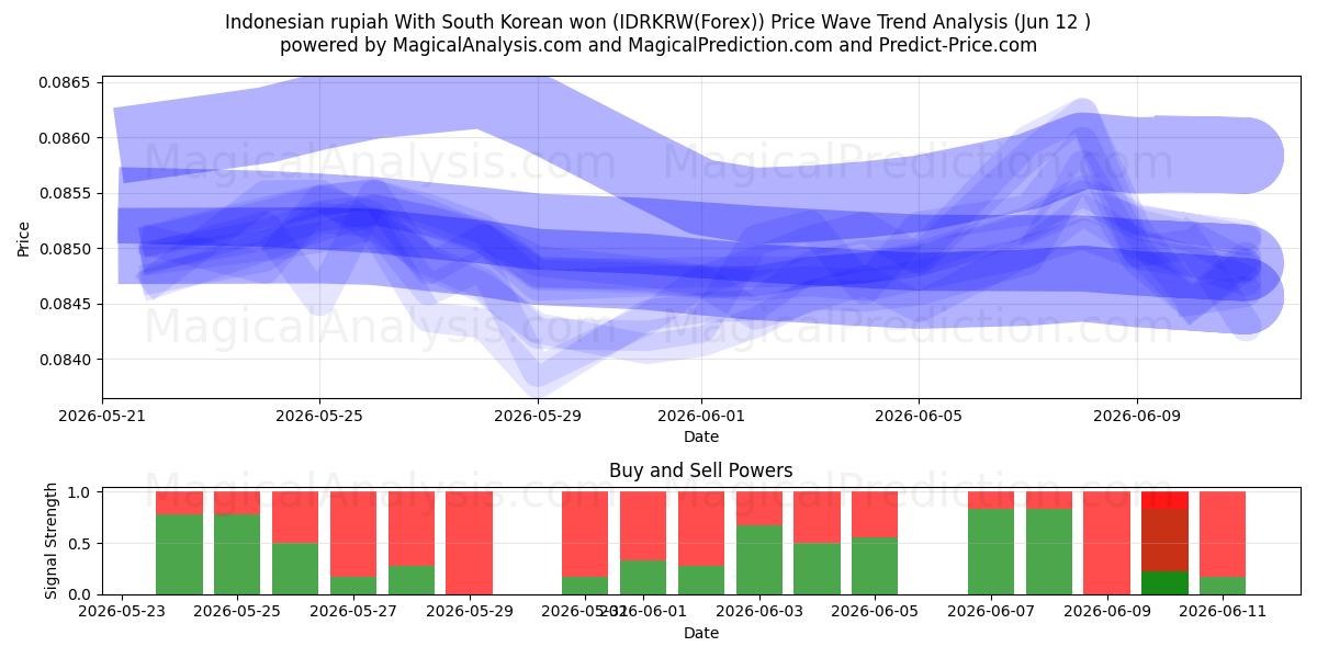  Indonesische Rupiah mit südkoreanischem Won (IDRKRW(Forex)) Support and Resistance area (11 Jun) 