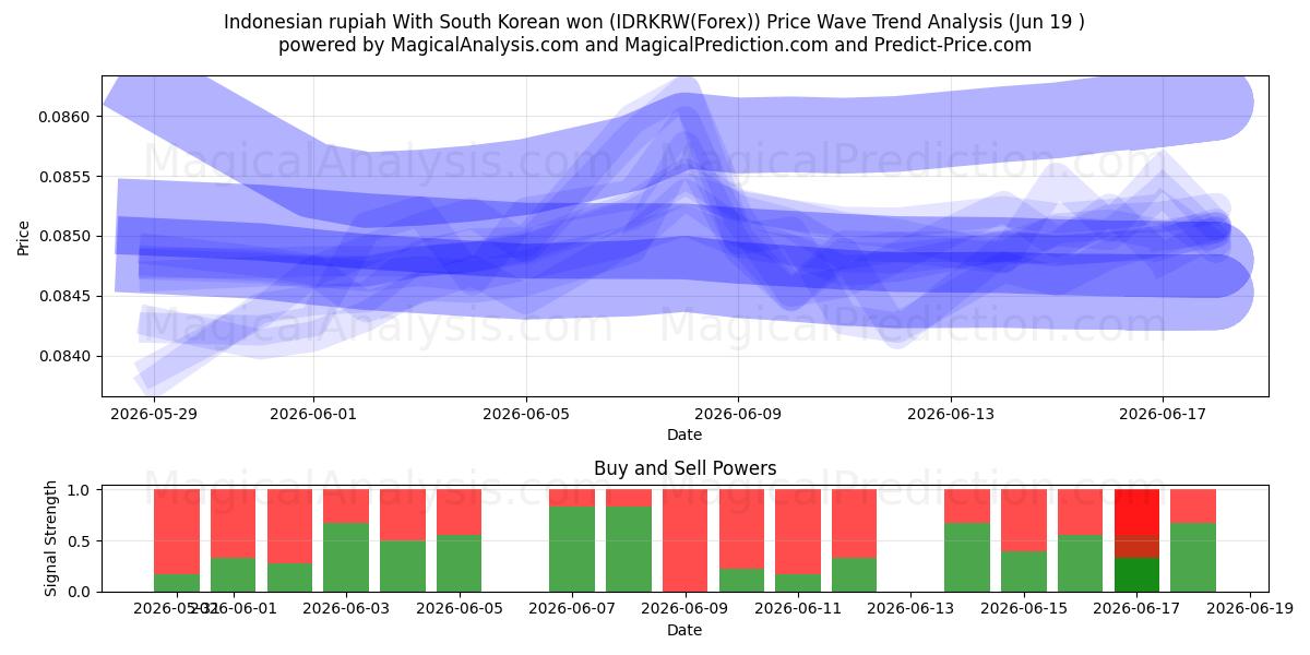  Indonesisk rupiah Med sydkoreanske won (IDRKRW(Forex)) Support and Resistance area (18 Jun) 