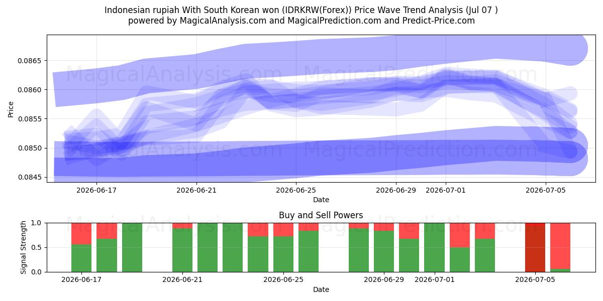  Indonesische Rupiah mit südkoreanischem Won (IDRKRW(Forex)) Support and Resistance area (06 Jul) 